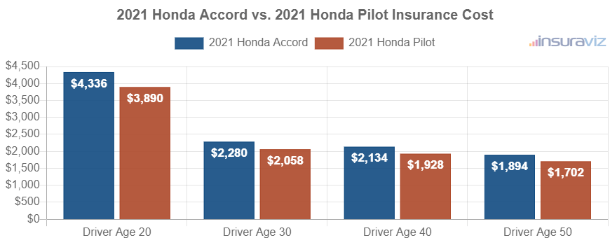 Average car insurance premiums for 2021 Honda Accord and Honda Pilot models for different driver ages.