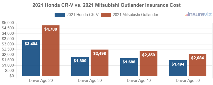 Average car insurance premiums for 2021 Honda CR-V and Mitsubishi Outlander models for different driver ages.