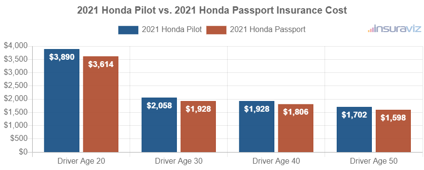 Average car insurance premiums for 2021 Honda Pilot and Honda Passport models for different driver ages.