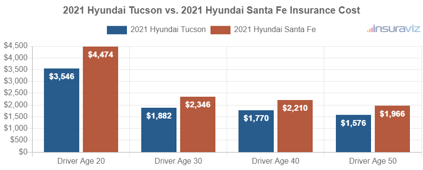 Average car insurance premiums for 2021 Hyundai Tucson and Hyundai Santa Fe models for different driver ages.