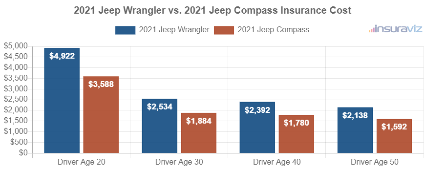 Average car insurance premiums for 2021 Jeep Wrangler and Jeep Compass models for different driver ages.