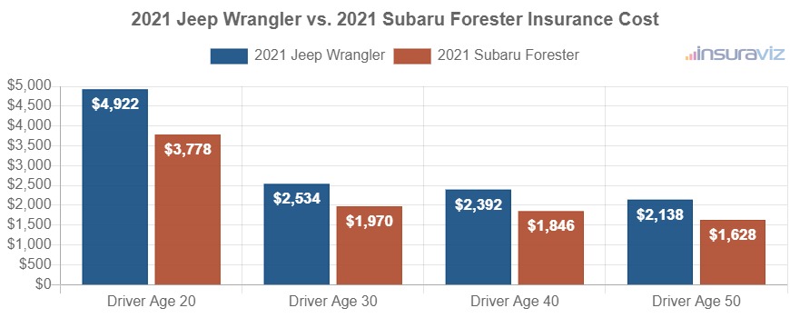 Average car insurance premiums for 2021 Jeep Wrangler and Subaru Forester models for different driver ages.