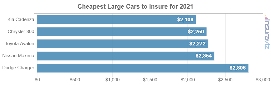 2021 model year large cars with the cheapest average car insurance premiums.