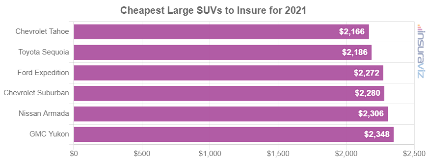 2021 model year large SUVs with the cheapest average car insurance premiums.