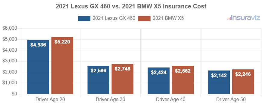 Average car insurance premiums for 2021 Lexus GX 460 and BMW X5 models for different driver ages.