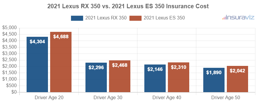 Average car insurance premiums for 2021 Lexus RX 350 and Lexus ES 350 models for different driver ages.