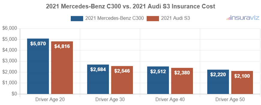 Average car insurance premiums for 2021 Mercedes-Benz C300 and Audi S3 models for different driver ages.