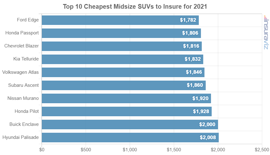 2021 model year midsize SUVs with the cheapest average car insurance premiums.