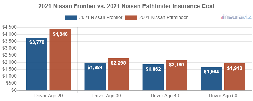 Average car insurance premiums for 2021 Nissan Frontier and Nissan Pathfinder models for different driver ages.