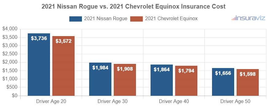Average car insurance premiums for 2021 Nissan Rogue and Chevrolet Equinox models for different driver ages.