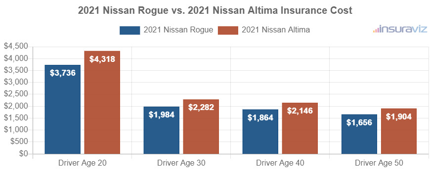 Average car insurance premiums for 2021 Nissan Rogue and Nissan Altima models for different driver ages.