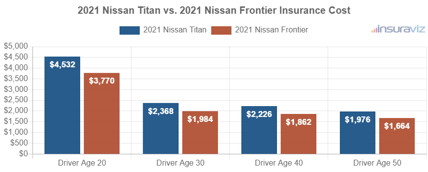 Average car insurance premiums for 2021 Nissan Titan and Nissan Frontier models for different driver ages.