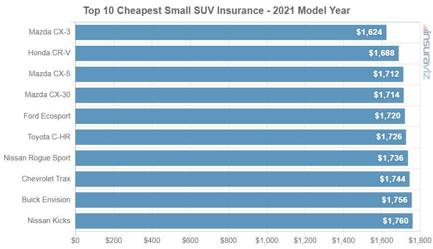 2021 model year small SUVs with the cheapest average car insurance premiums.