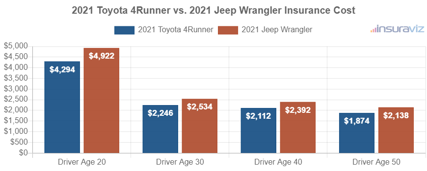 Average car insurance premiums for 2021 Toyota 4Runner and Jeep Wrangler models for different driver ages.