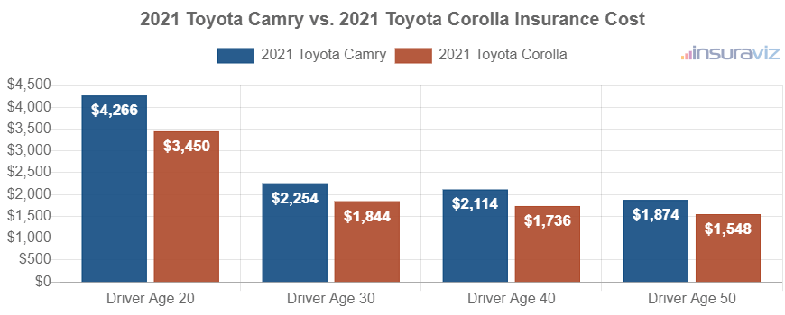 Average car insurance premiums for 2021 Toyota Camry and Toyota Corolla models for different driver ages.