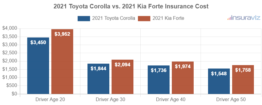 Average car insurance premiums for 2021 Toyota Corolla and Kia Forte models for different driver ages.