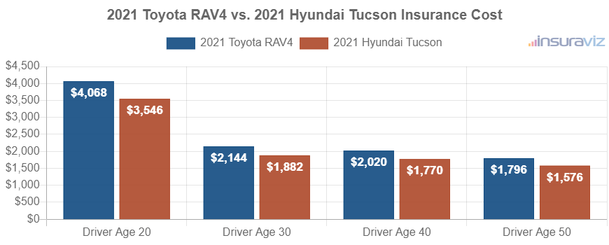 Average car insurance premiums for 2021 Toyota RAV4 and Hyundai Tucson models for different driver ages.