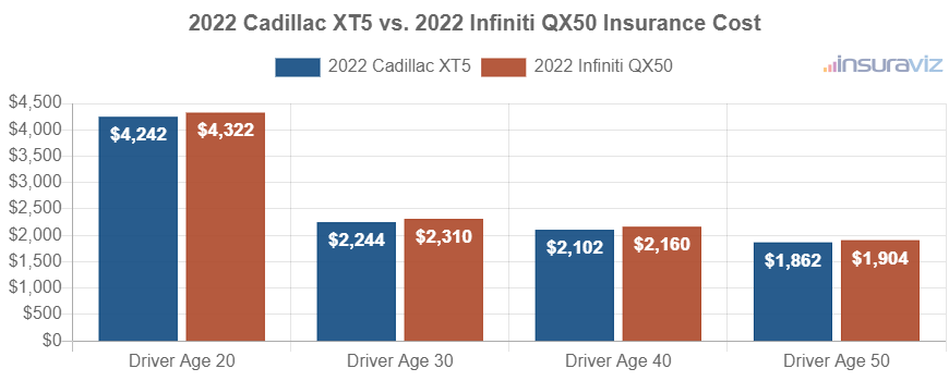 Average car insurance premiums for 2022 Cadillac XT5 and Infiniti QX50 models for different driver ages.