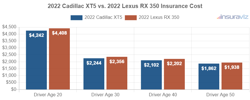 Average car insurance premiums for 2022 Cadillac XT5 and Lexus RX 350 models for different driver ages.