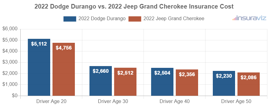 Average car insurance premiums for 2022 Dodge Durango and Jeep Grand Cherokee models for different driver ages.