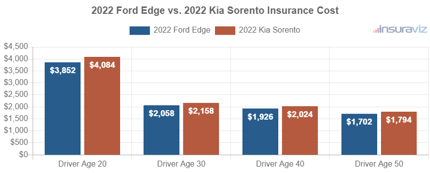 Average car insurance premiums for 2022 Ford Edge and Kia Sorento models for different driver ages.