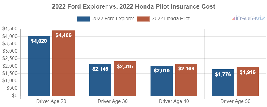 Average car insurance premiums for 2022 Ford Explorer and Honda Pilot models for different driver ages.