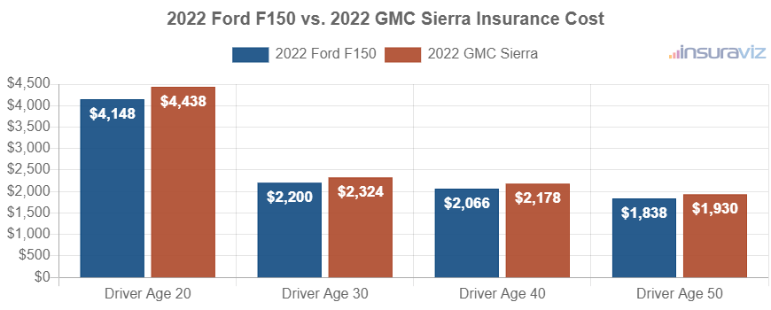 Average car insurance premiums for 2022 Ford F150 and GMC Sierra models for different driver ages.