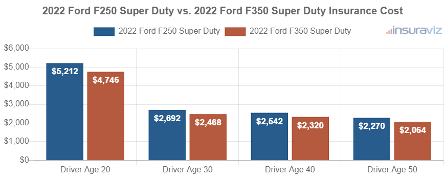 Average car insurance premiums for 2022 Ford F250 Super Duty and Ford F350 Super Duty models for different driver ages.