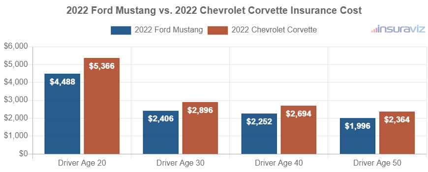 Average car insurance premiums for 2022 Ford Mustang and Chevrolet Corvette models for different driver ages.