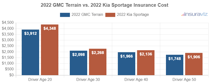 Average car insurance premiums for 2022 GMC Terrain and Kia Sportage models for different driver ages.