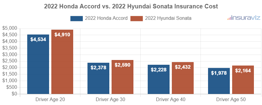 Average car insurance premiums for 2022 Honda Accord and Hyundai Sonata models for different driver ages.