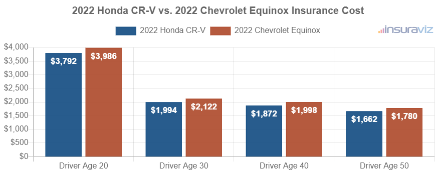 Average car insurance premiums for 2022 Honda CR-V and Chevrolet Equinox models for different driver ages.