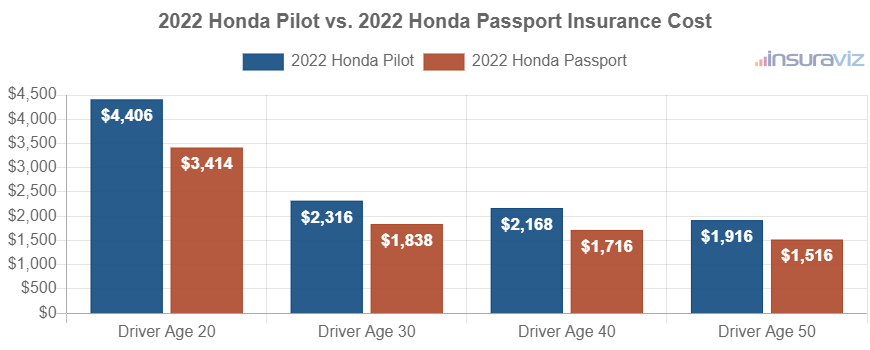 2022 Honda Pilot vs. 2022 Honda Passport Insurance Cost