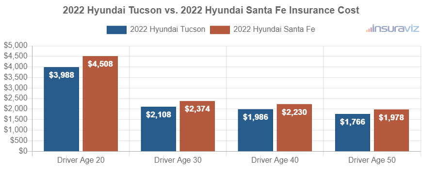 Average car insurance premiums for 2022 Hyundai Tucson and Hyundai Santa Fe models for different driver ages.