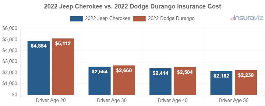 Average car insurance premiums for 2022 Jeep Cherokee and Dodge Durango models for different driver ages.
