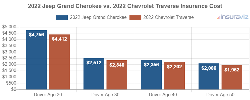 Average car insurance premiums for 2022 Jeep Grand Cherokee and Chevrolet Traverse models for different driver ages.