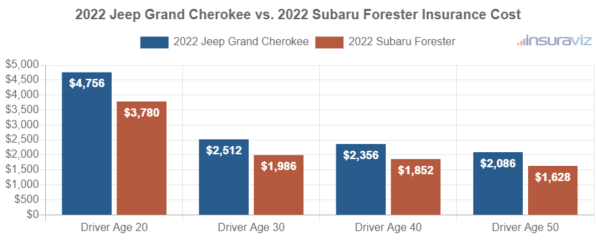 Average car insurance premiums for 2022 Jeep Grand Cherokee and Subaru Forester models for different driver ages.