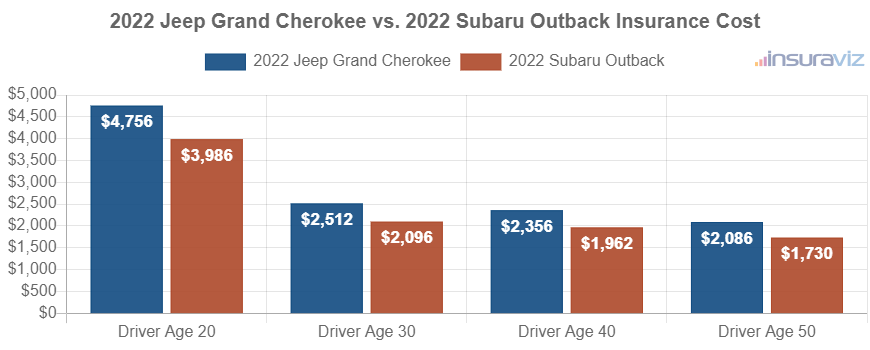 Average car insurance premiums for 2022 Jeep Grand Cherokee and Subaru Outback models for different driver ages.