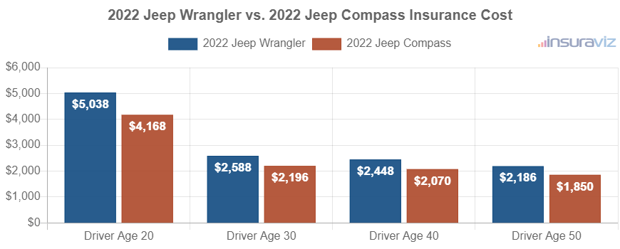 Average car insurance premiums for 2022 Jeep Wrangler and Jeep Compass models for different driver ages.