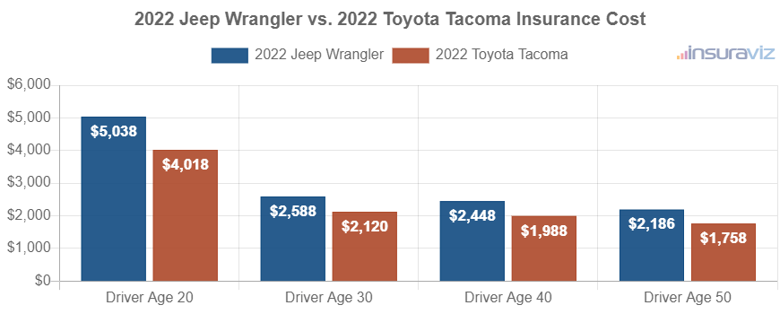 2022 Jeep Wrangler vs. 2022 Toyota Tacoma Insurance Cost