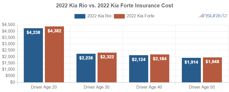 Average car insurance premiums for 2022 Kia Rio and Kia Forte models for different driver ages.