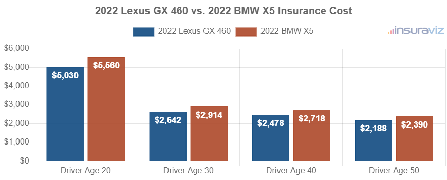 Average car insurance premiums for 2022 Lexus GX 460 and BMW X5 models for different driver ages.