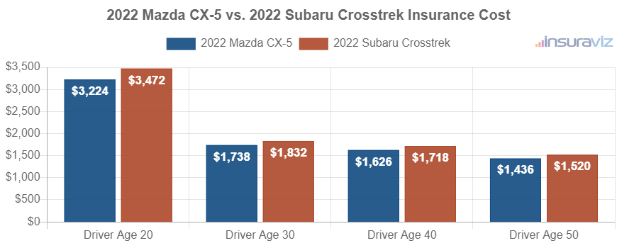 Average car insurance premiums for 2022 Mazda CX-5 and Subaru Crosstrek models for different driver ages.