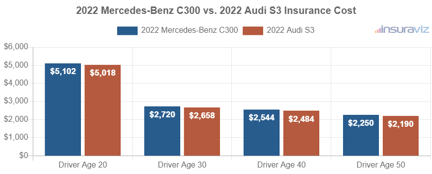 Average car insurance premiums for 2022 Mercedes-Benz C300 and Audi S3 models for different driver ages.