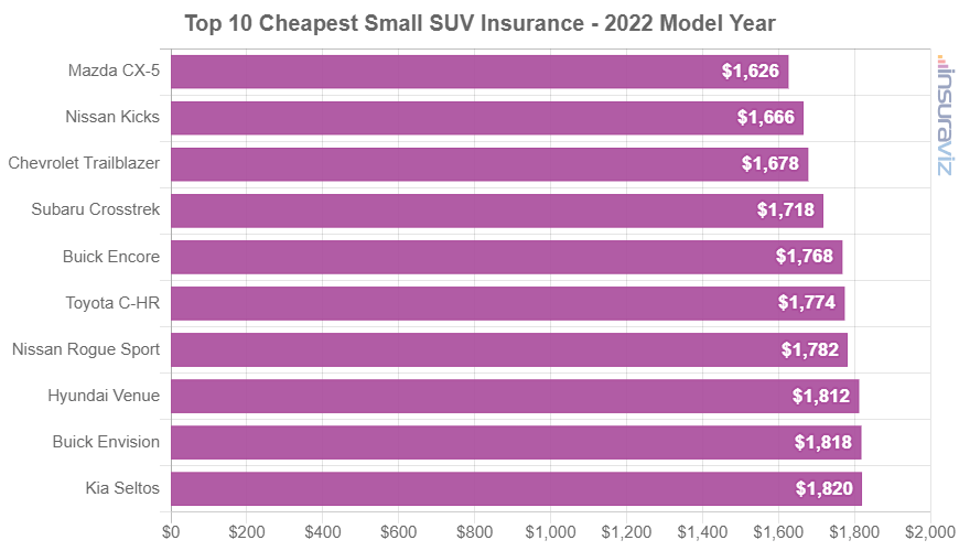2022 model year small SUVs with the cheapest average car insurance premiums.