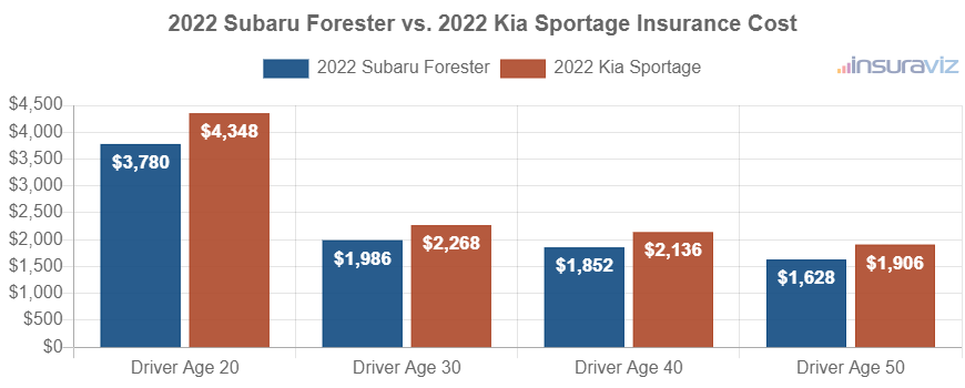 Average car insurance premiums for 2022 Subaru Forester and Kia Sportage models for different driver ages.