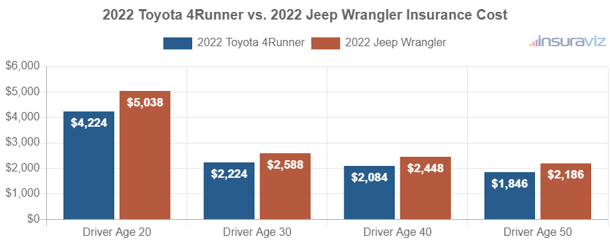 Average car insurance premiums for 2022 Toyota 4Runner and Jeep Wrangler models for different driver ages.