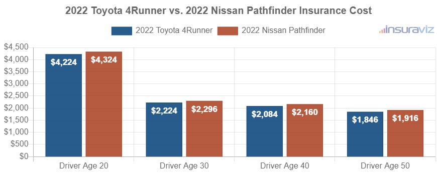 Average car insurance premiums for 2022 Toyota 4Runner and Nissan Pathfinder models for different driver ages.