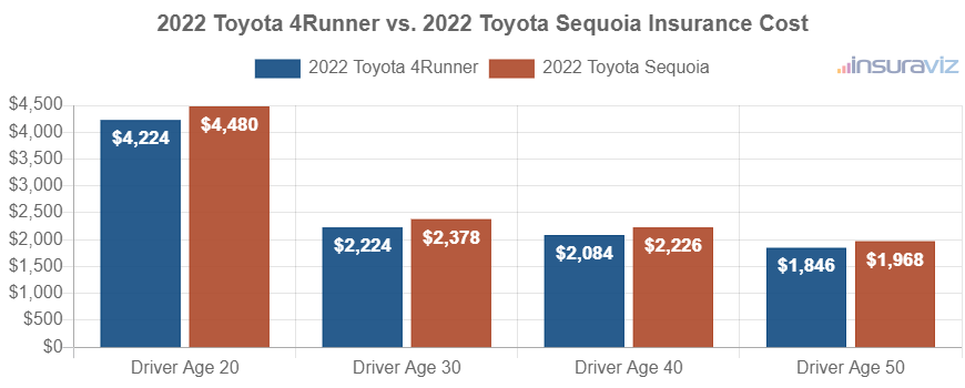 Average car insurance premiums for 2022 Toyota 4Runner and Toyota Sequoia models for different driver ages.
