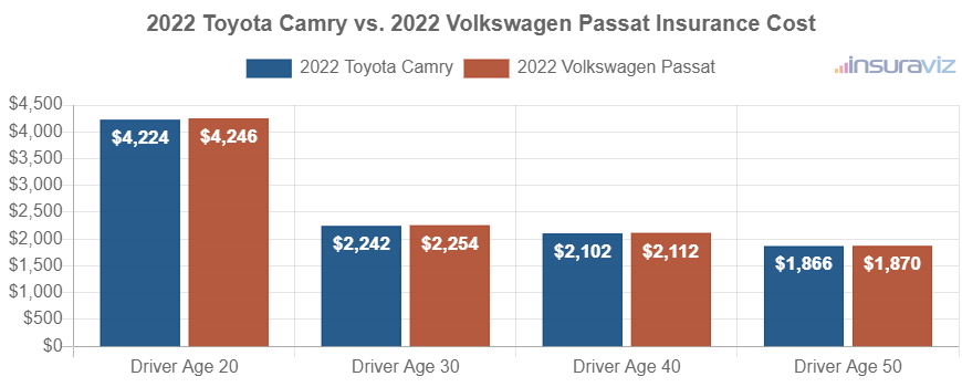 Average car insurance premiums for 2022 Toyota Camry and Volkswagen Passat models for different driver ages.
